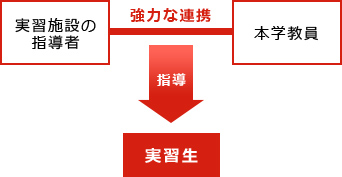 実習指導者＋教員による手厚い実習サポート