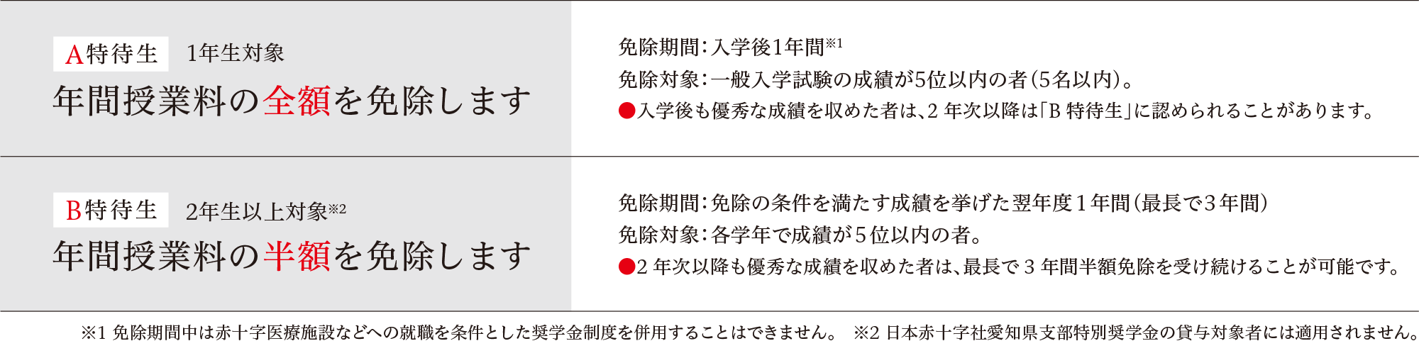 看護学部授業料免除制度