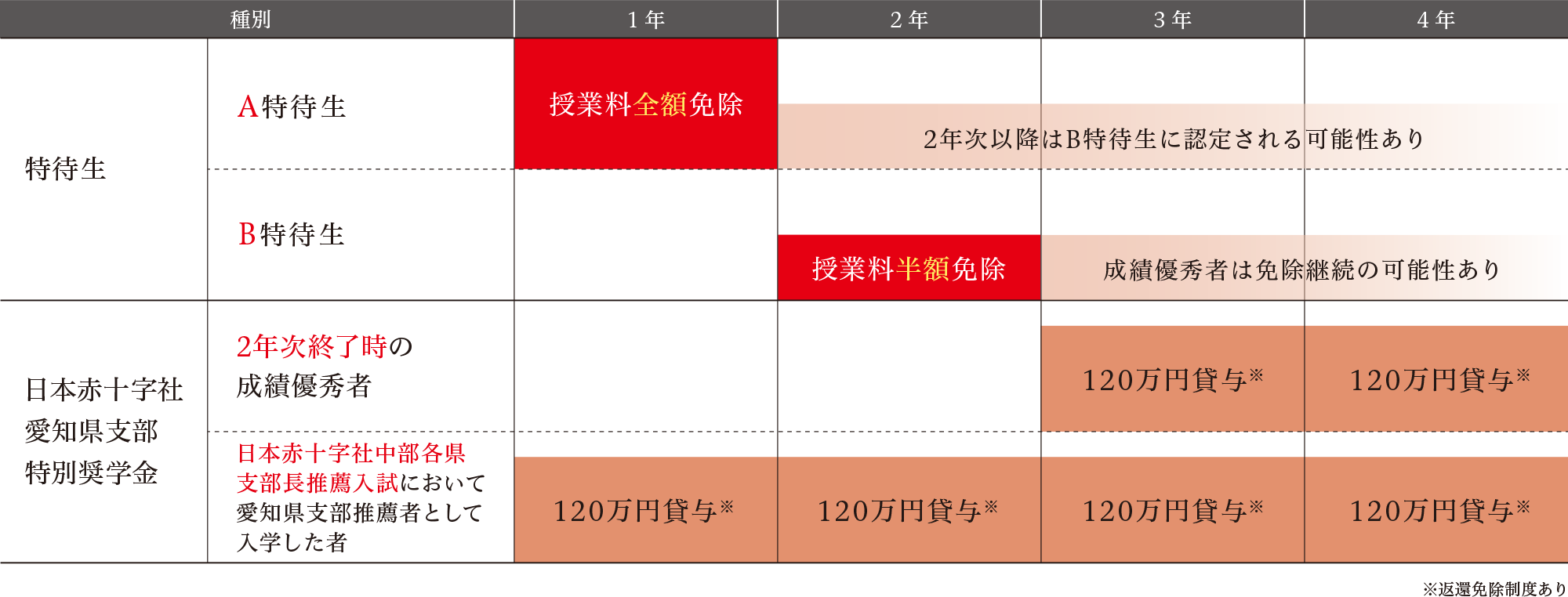 特待生・奨学金制度の比較