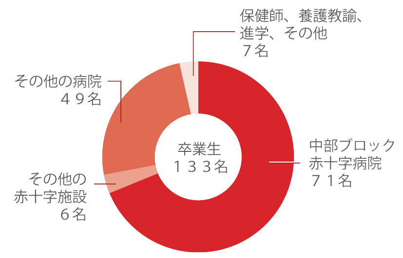 就職実績