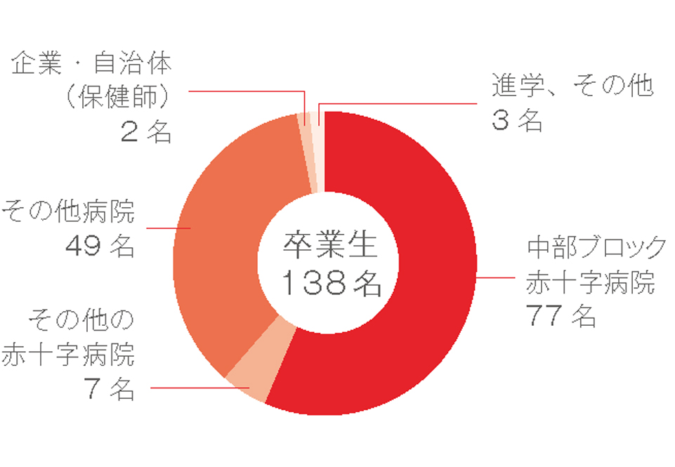 就職実績