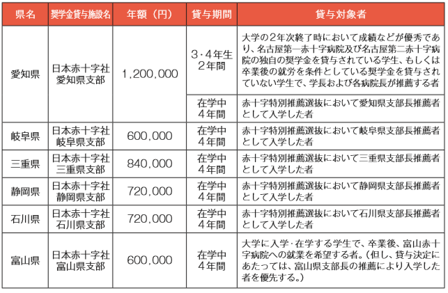 奨学金 日本赤十字豊田看護大学